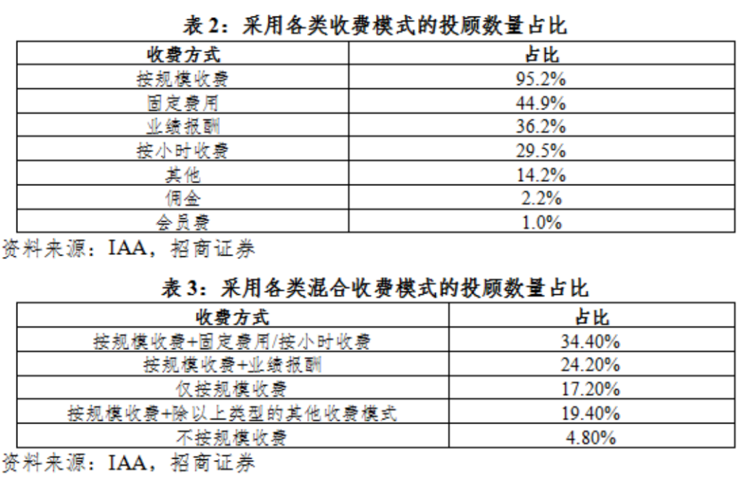 我国基金投顾业务费率优化的美国经验