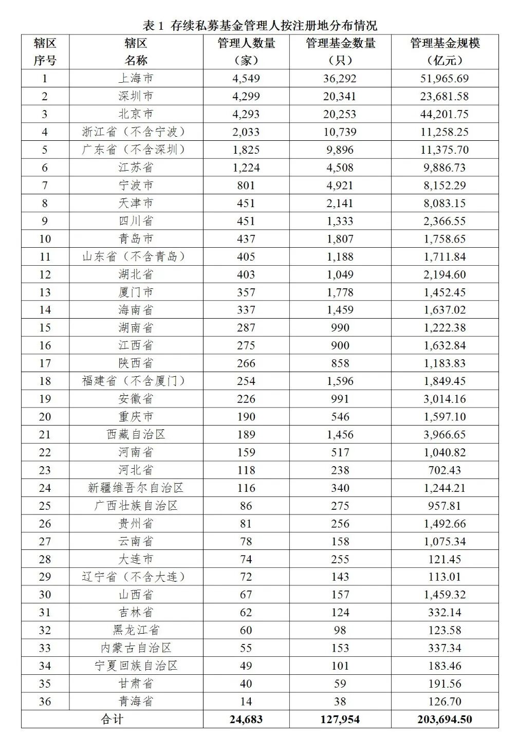 【协会数据】私募基金管理人登记及产品备案月报(2022年2月)