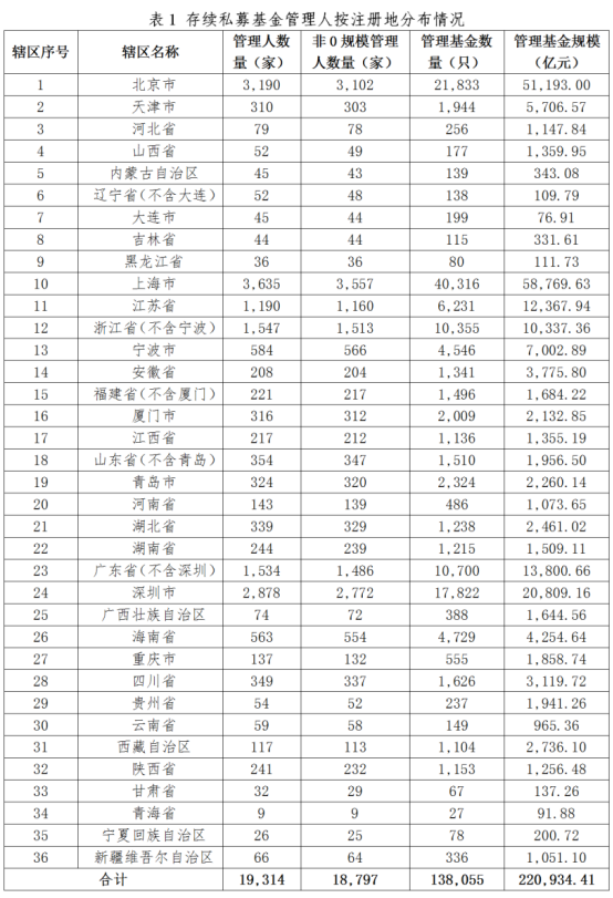 私募基金管理人登记及产品备案月报(2025年11月)