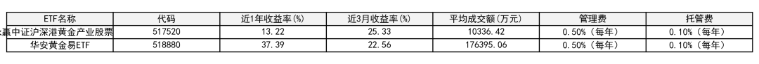 ETF专题:黄金ETF怎么选?