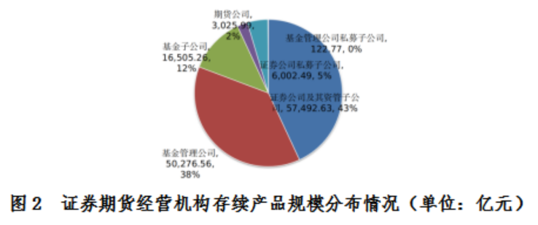 【协会数据】证券期货经营机构私募资管产品备案月报(2023年8月)