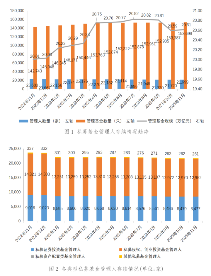 【协会数据】私募基金管理人登记及产品备案月报（2023年11月）