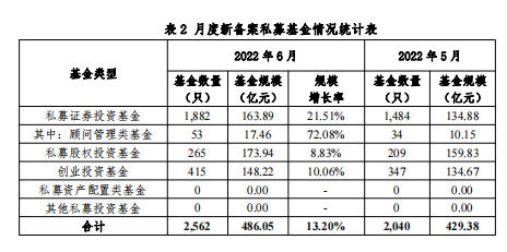 【协会数据】私募基金管理人登记及产品备案月报(2022年6月)