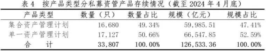 【协会数据】证券期货经营机构私募资管产品备案月报(2024年4月)