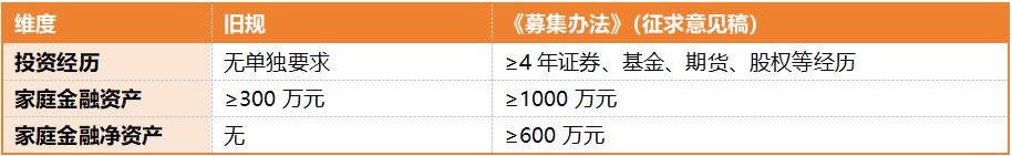 一文解读《私募投资基金募集监督管理办法（征求意见稿）》