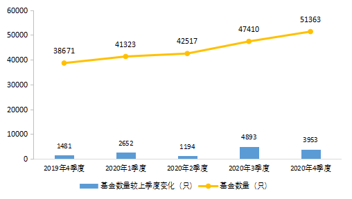 【中基协会报告】2020年私募基金统计分析简报
