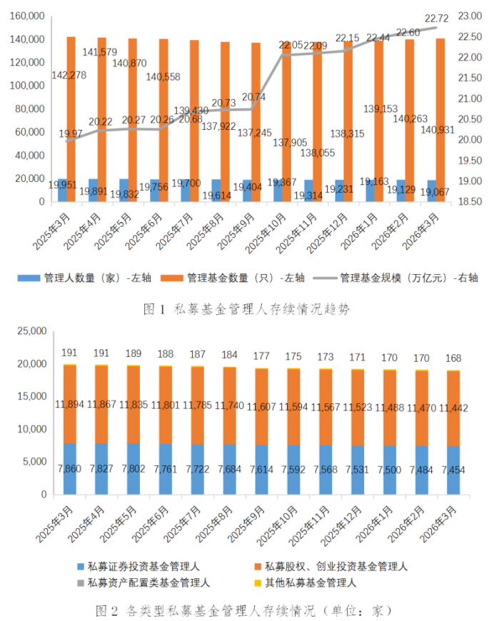 私募基金管理人登记及产品备案月报(2026年3月)