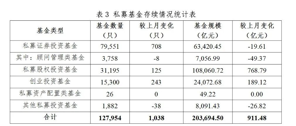 【协会数据】私募基金管理人登记及产品备案月报(2022年2月)