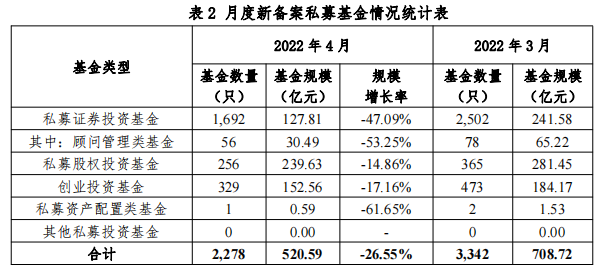 【协会数据】私募基金管理人登记及产品备案月报(2022年4月)