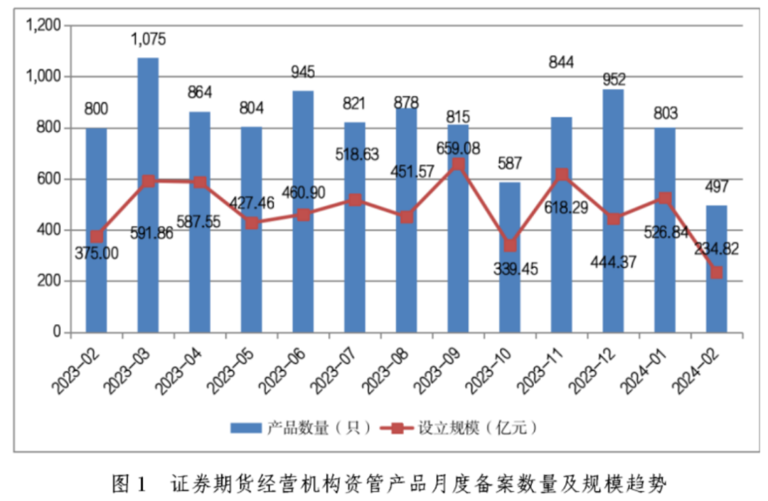 【协会数据】证券期货经营机构私募资管产品备案月报(2024年2月)