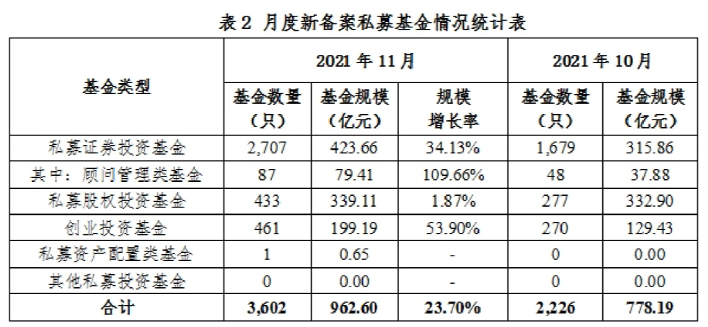 私募基金管理人登记及产品备案月报(2021年11月)