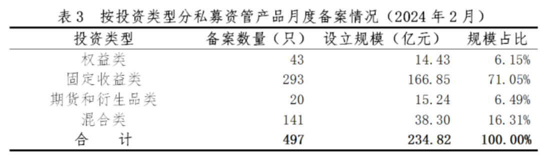 【协会数据】证券期货经营机构私募资管产品备案月报(2024年2月)