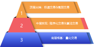 一文读懂量化交易、程序化交易、算法交易、极速交易、高频交易的联系与区别