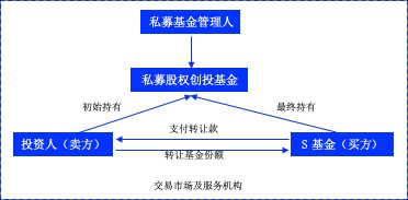 一文读懂S基金参与私募股权创投基金份额转让试点