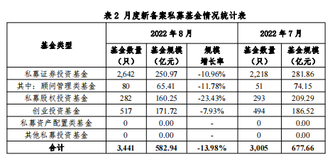 【协会数据】私募基金管理人登记及产品备案月报(2022年8月)