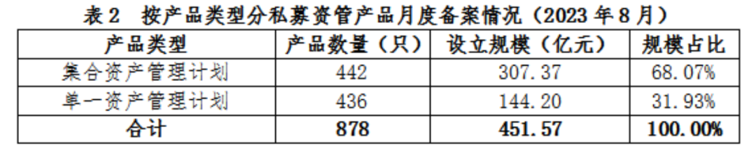 【协会数据】证券期货经营机构私募资管产品备案月报（2023年8月）
