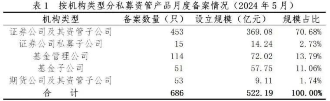 【协会数据】证券期货经营机构私募资管产品备案月报（2024年5月）