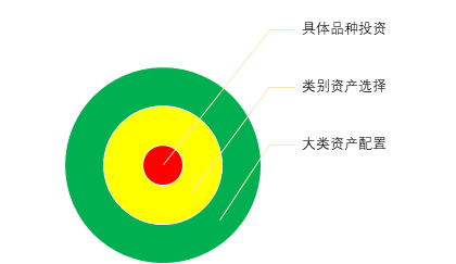 私募FOF投资管理是如何操作的?