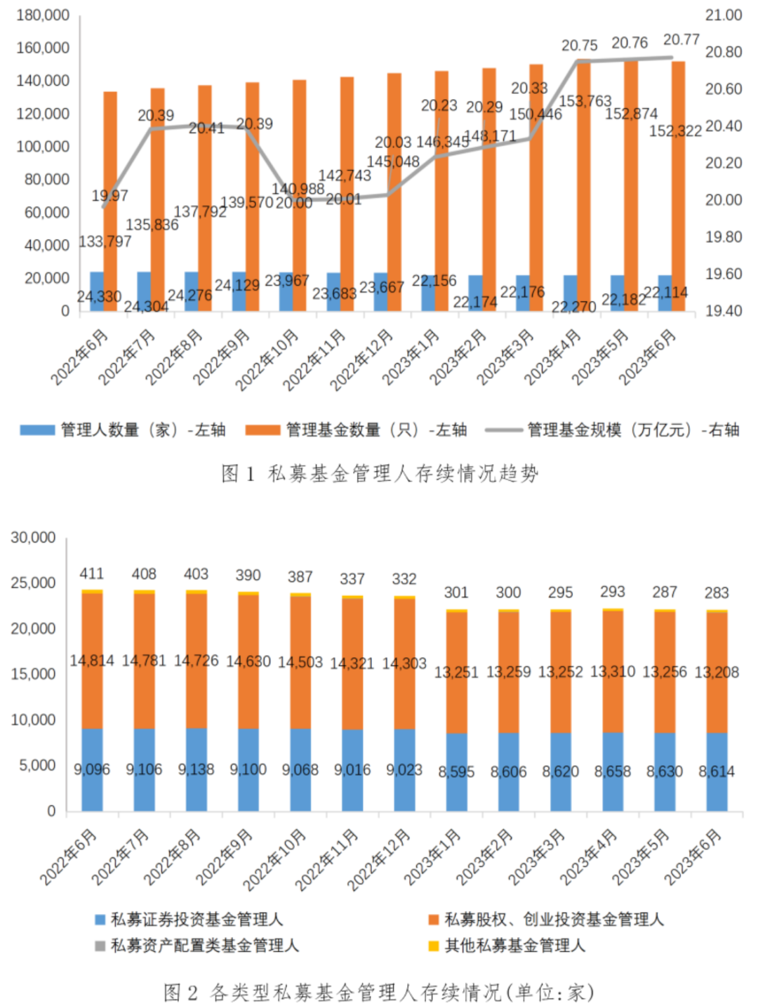 【协会数据】私募基金管理人登记及产品备案月报(2023年6月)