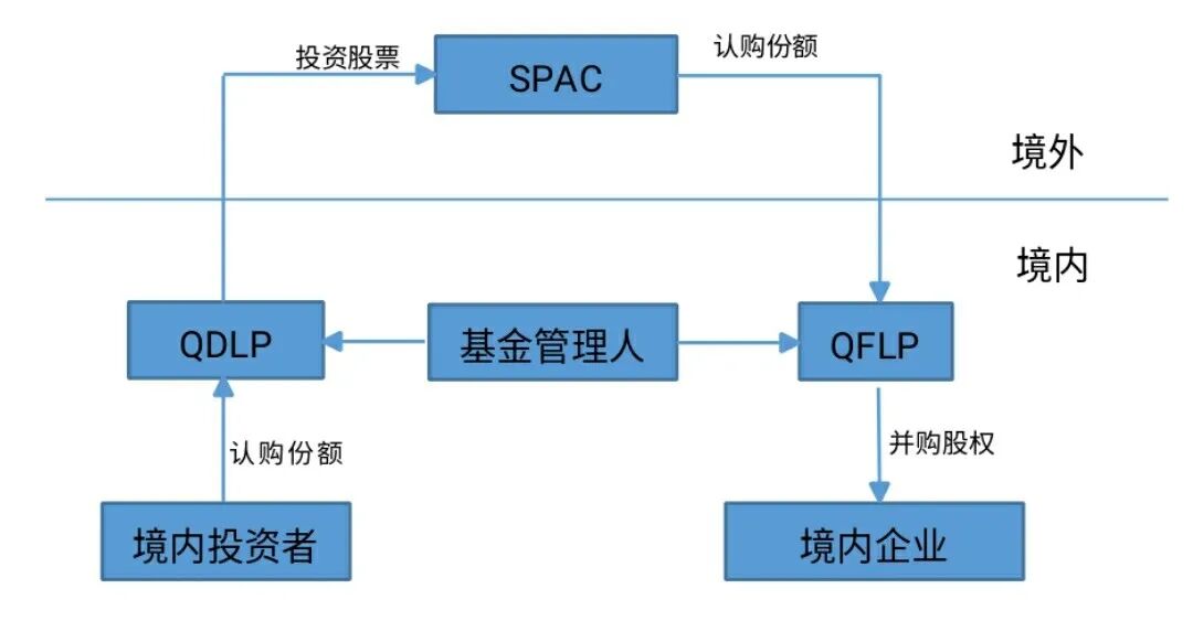 境外SPAC上市如火如荼,境内私募基金如何参与?