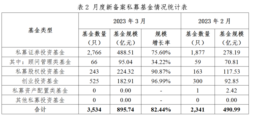 【协会数据】私募基金管理人登记及产品备案月报(2023年3月)