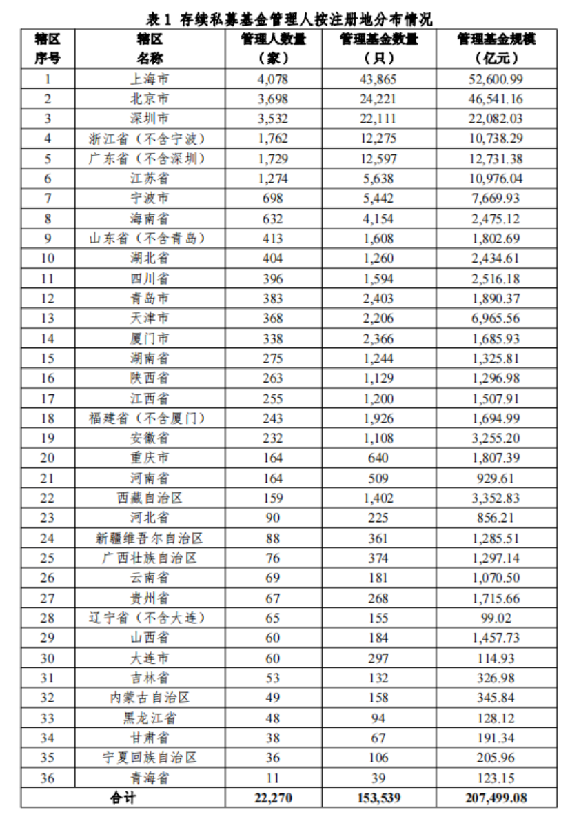 【协会数据】私募基金管理人登记及产品备案月报(2023年4月)