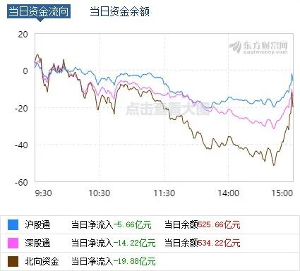 拆解北向资金“行情路径”:赶晚集百亿加仓 3400点急刹车“画风突变”