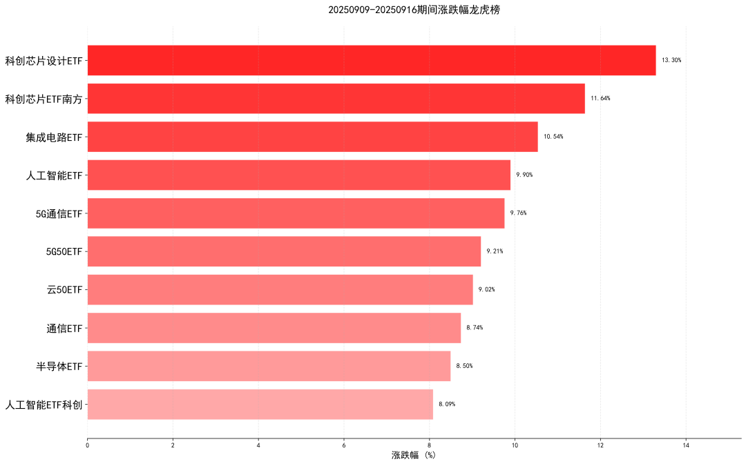 科技ETF领跑市场 多板块轮动显著!