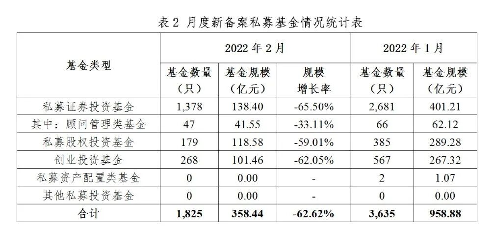 【协会数据】私募基金管理人登记及产品备案月报(2022年2月)