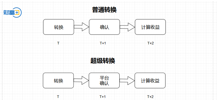 基金转换的优势 这些内容要知道!