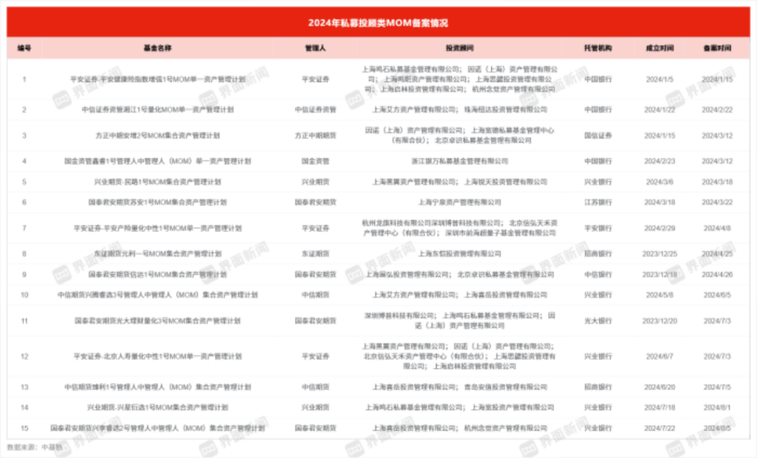 私募投顾类MOM备案升温