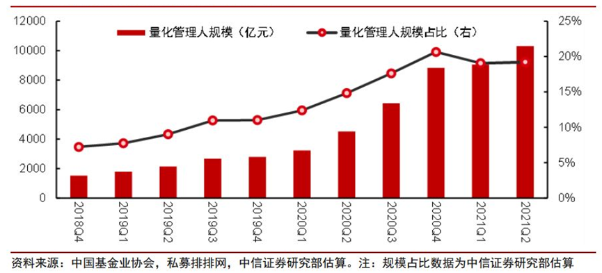 量化私募进入调整期,发展前景仍可期