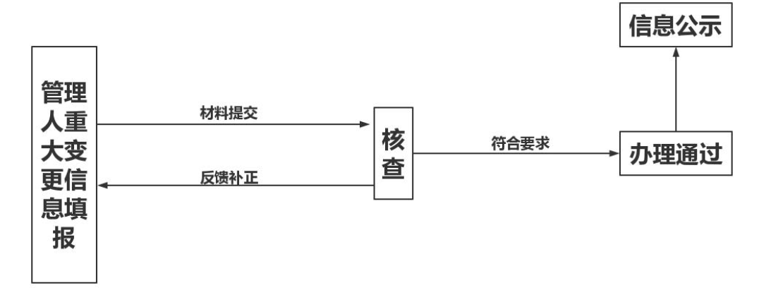解读《私募基金管理人登记和私募投资基金备案业务办事指南》