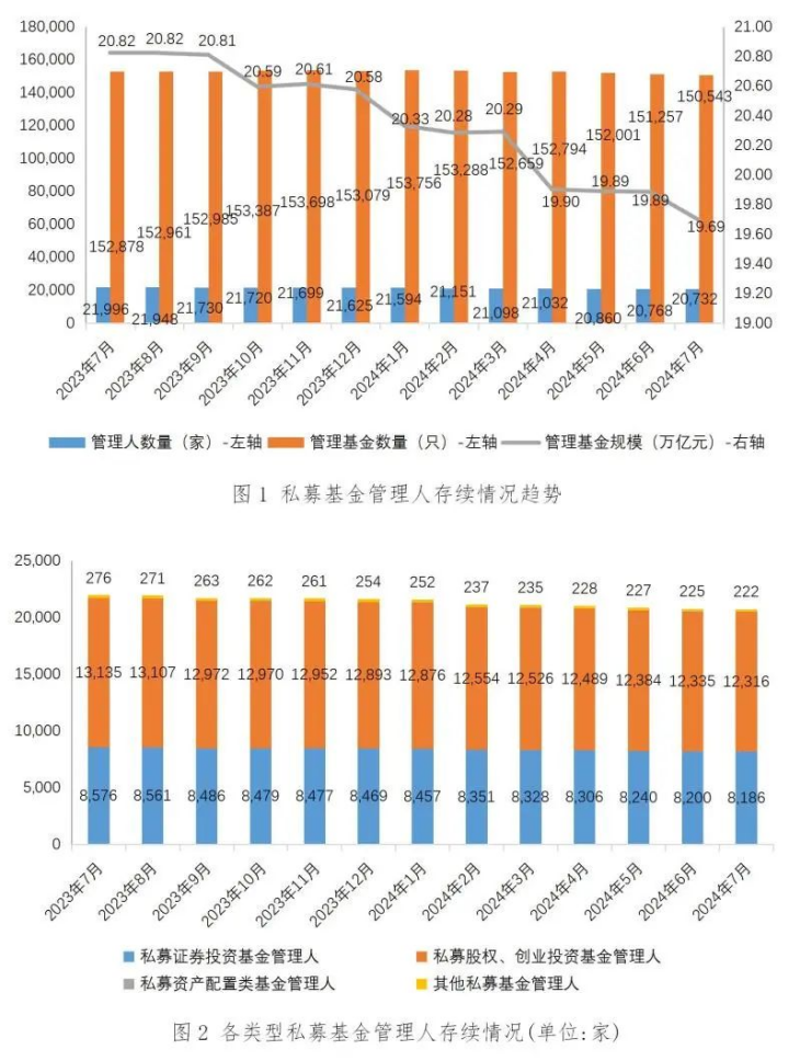 【协会数据】私募基金管理人登记及产品备案月报(2024年7月)