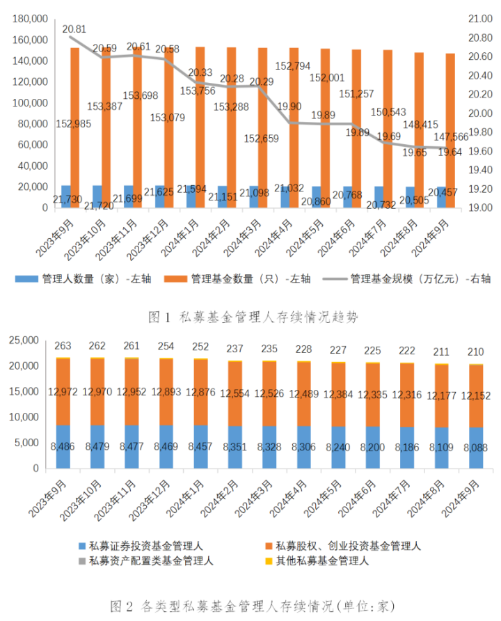 【协会数据】私募基金管理人登记及产品备案月报(2024年9月)