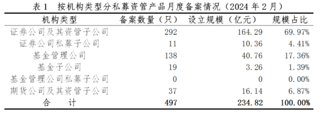 【协会数据】证券期货经营机构私募资管产品备案月报(2024年2月)