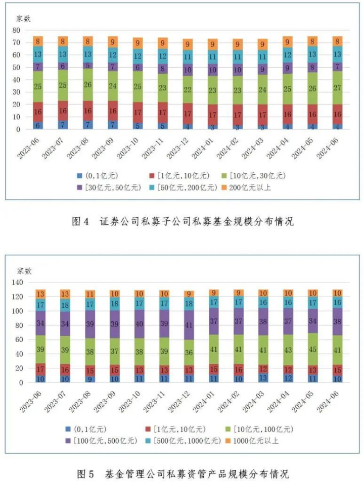 【协会数据】证券期货经营机构私募资管产品备案月报(2024年6月)