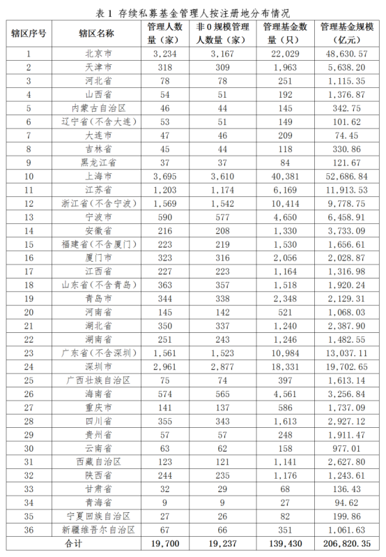 私募基金管理人登记及产品备案月报(2025年7月)
