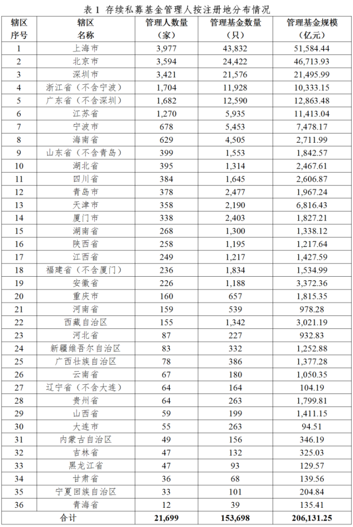 【协会数据】私募基金管理人登记及产品备案月报(2023年11月)