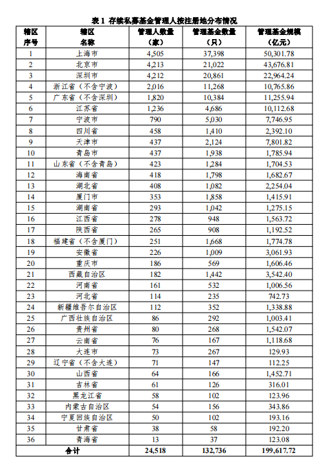 【协会数据】私募基金管理人登记及产品备案月报(2022年5月)