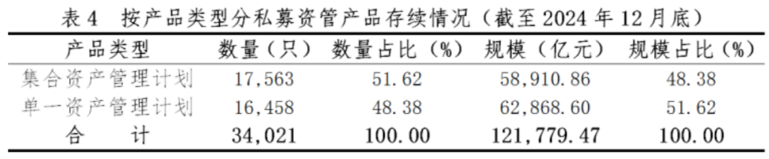 证券期货经营机构私募资管产品备案月报（2024年12月）