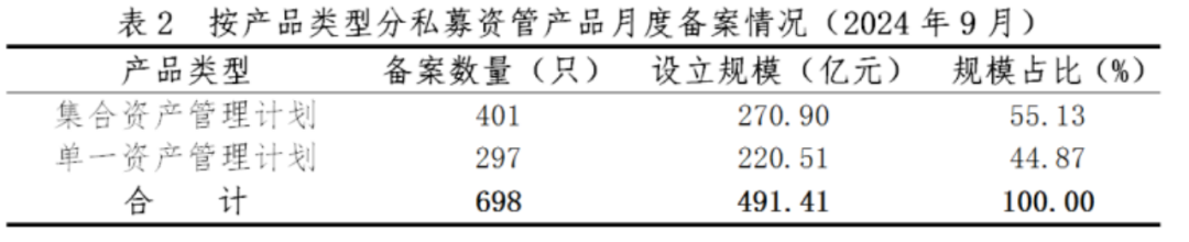 【协会数据】证券期货经营机构私募资管产品备案月报（2024年9月）