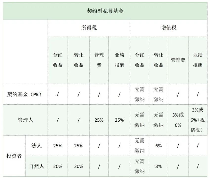 一文看懂私募基金的税务问题