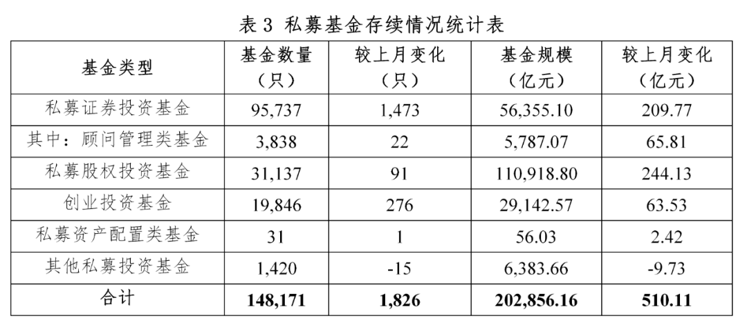【协会数据】私募基金管理人登记及产品备案月报(2023年2月)