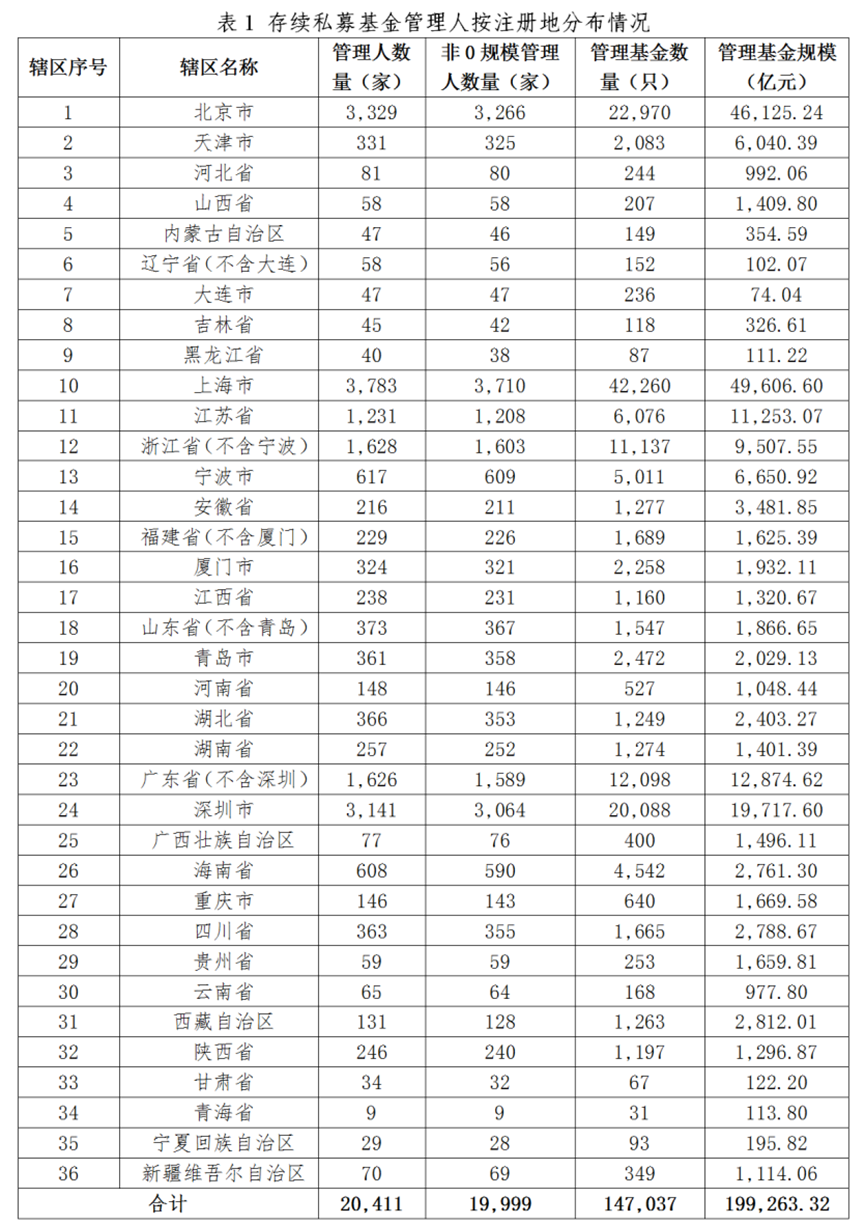 私募基金管理人登记及产品备案月报(2024年10月)