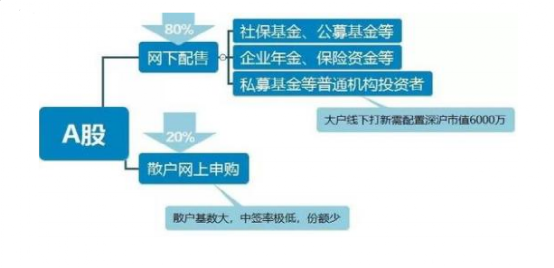 港股打新，除了参与公开配售还有一种收益更高的方式