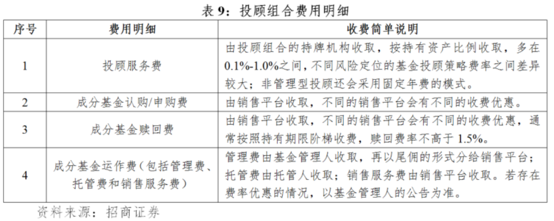 我国基金投顾业务费率优化的美国经验