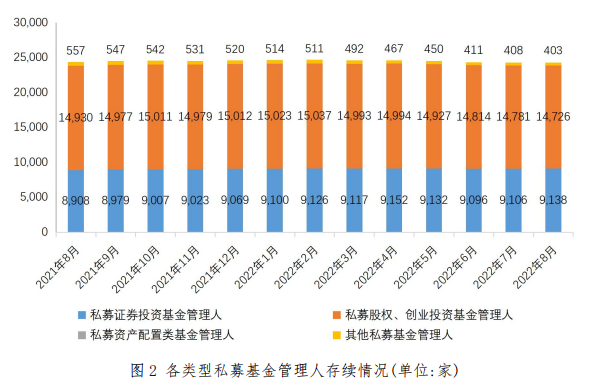 【协会数据】私募基金管理人登记及产品备案月报(2022年8月)