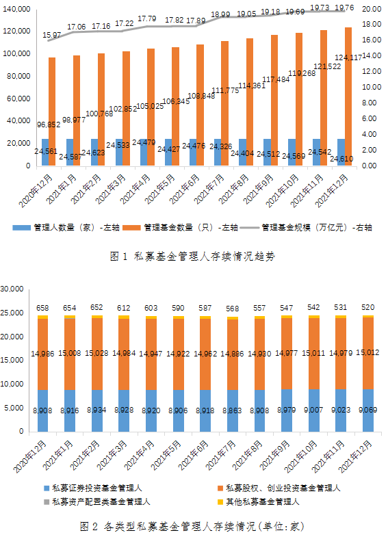 【协会数据】私募基金管理人登记及产品备案月报(2021年12月)