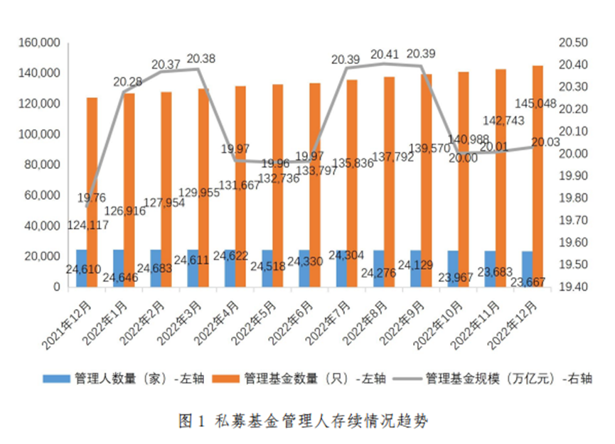 【协会数据】私募基金管理人登记及产品备案月报(2022年12月)
